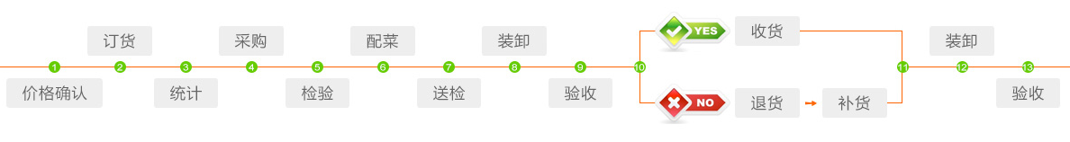 蔬菜配送(图2)